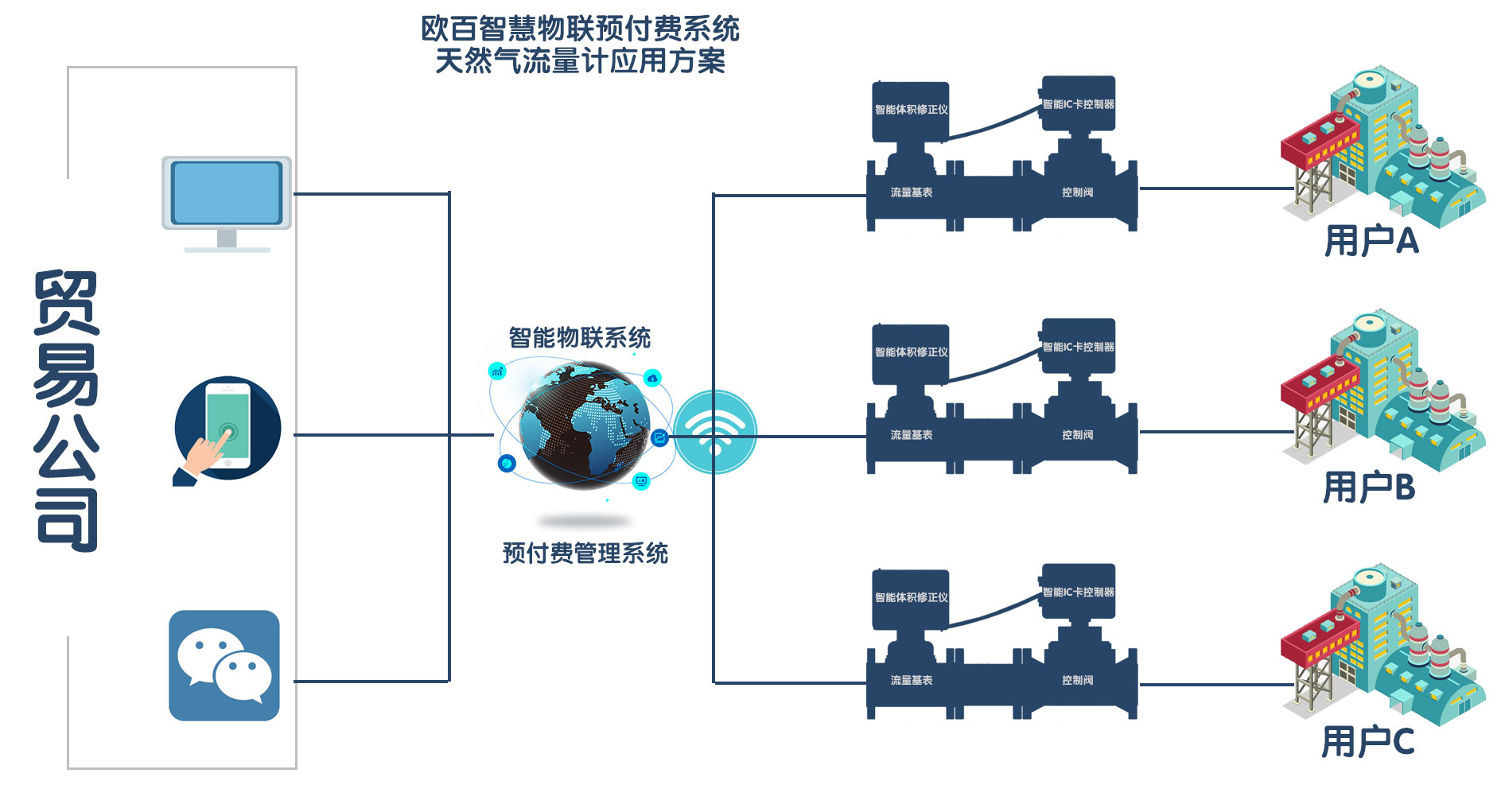 天然氣預付費物聯系統.jpg